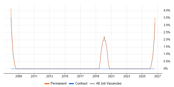 Document Management job vacancy trend in Northumberland