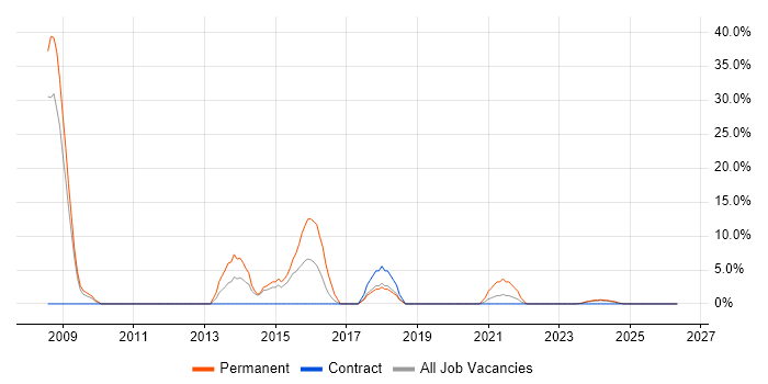 .NET Framework job vacancy trend in Northumberland