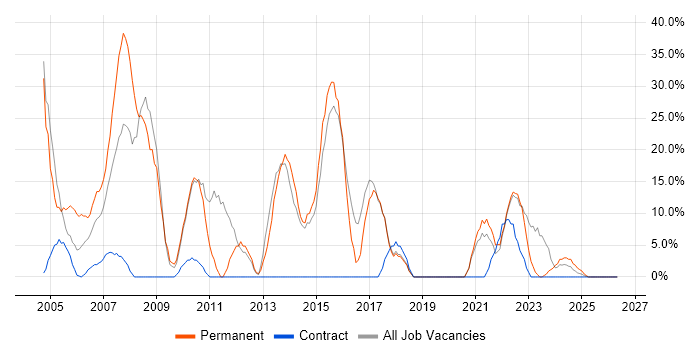 .NET job vacancy trend in Northumberland