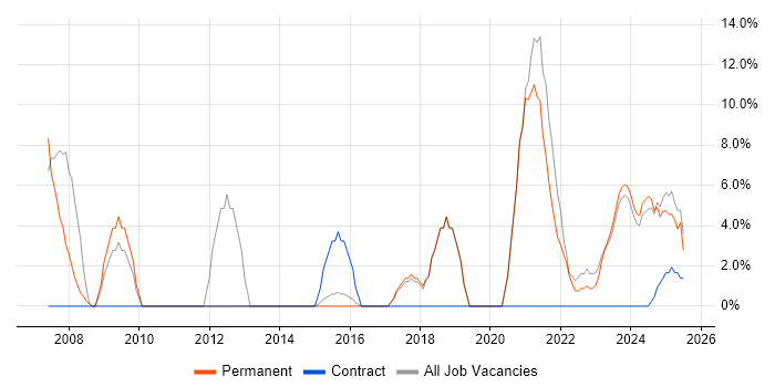 Job vacancy trend for Driving Licence in Northumberland