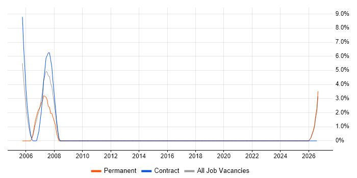 Electrical Engineer job vacancy trend in Northumberland