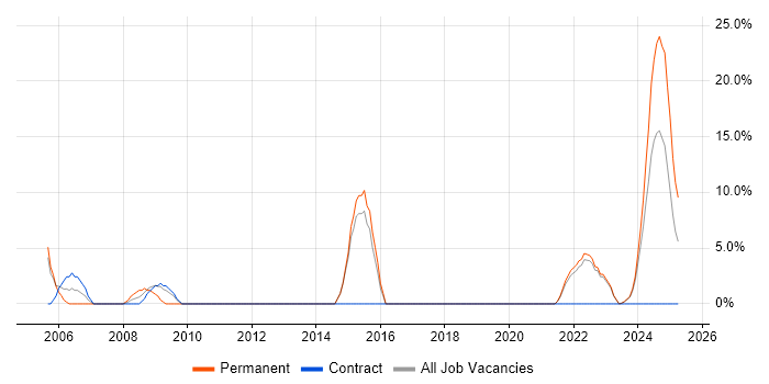 Job vacancy trend for Electronics in Northumberland Job vacancy trend for Electronics in Northumberland
