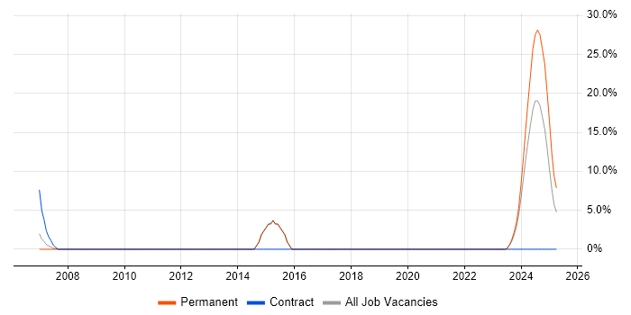 Job vacancy trend for Embedded Engineer in Northumberland