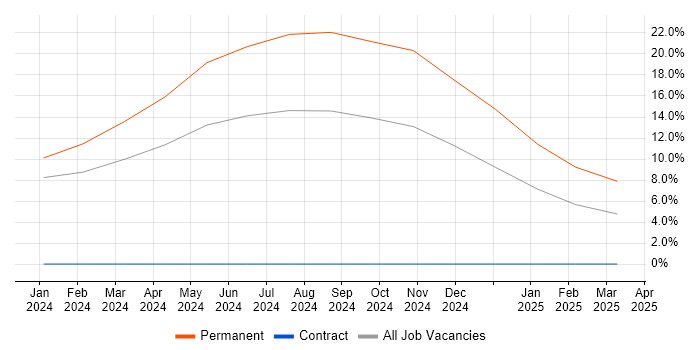 Job vacancy trend for Embedded Firmware in Northumberland