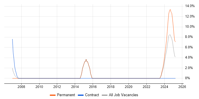 Job vacancy trend for Embedded Software Engineer in Northumberland
