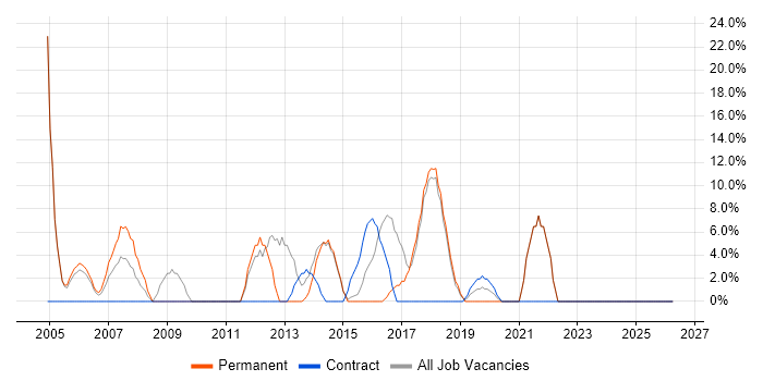 ERP job vacancy trend in Northumberland