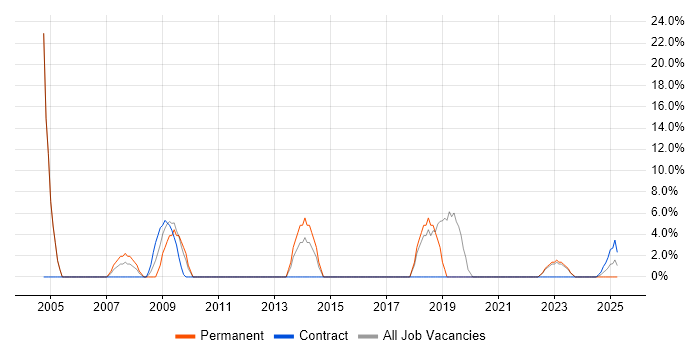 Job vacancy trend for Field Engineer in Northumberland Job vacancy trend for Field Engineer in Northumberland