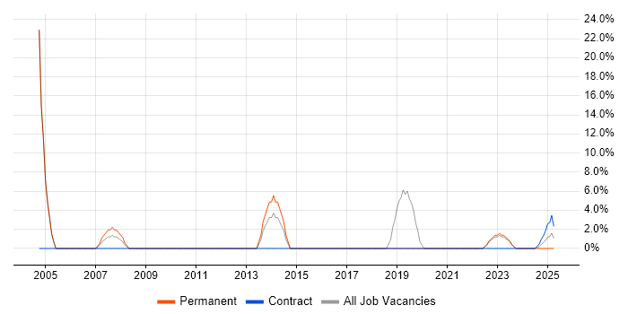 Job vacancy trend for Field Service Engineer in Northumberland Job vacancy trend for Field Service Engineer in Northumberland