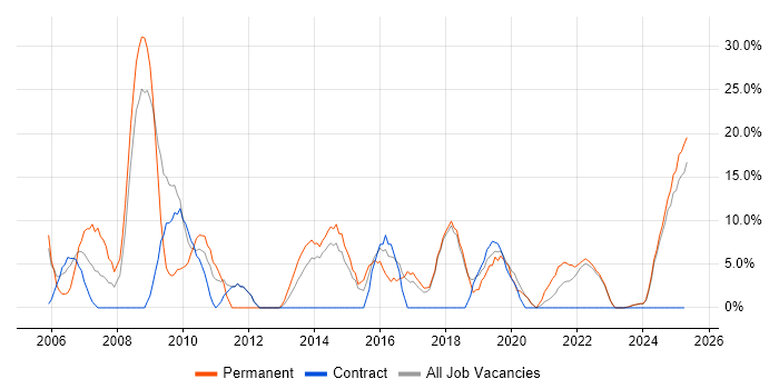 Job vacancy trend for Finance in Northumberland Job vacancy trend for Finance in Northumberland