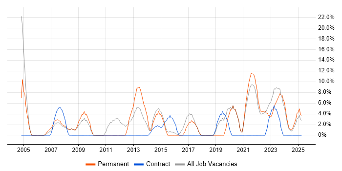 Job vacancy trend for Firewall in Northumberland Job vacancy trend for Firewall in Northumberland