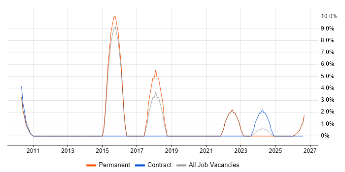 Functional Testing job vacancy trend in Northumberland