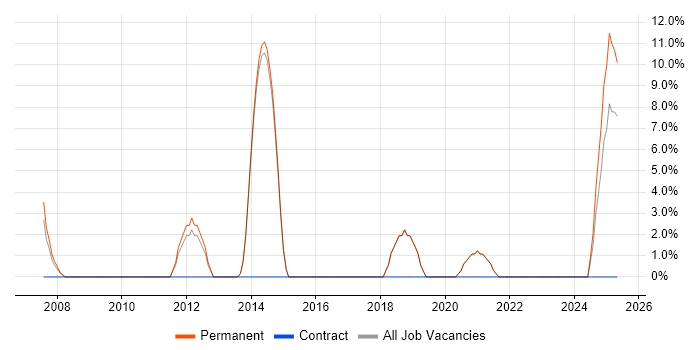 Job vacancy trend for Games in Northumberland