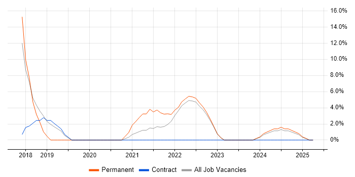 Job vacancy trend for GCP in Northumberland
