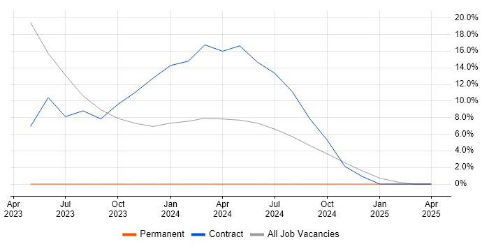 Job vacancy trend for GitOps in Northumberland Job vacancy trend for GitOps in Northumberland
