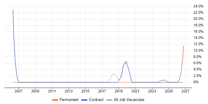 GMP job vacancy trend in Northumberland