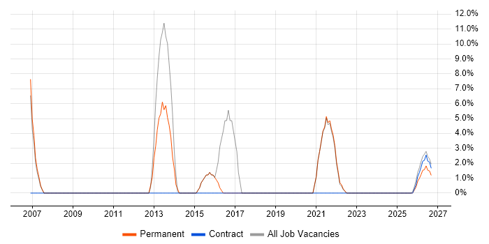Greenfield Project job vacancy trend in Northumberland