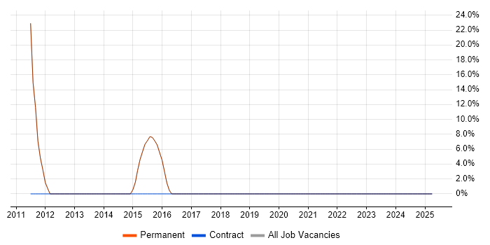 Job vacancy trend for Microsoft in Hexham