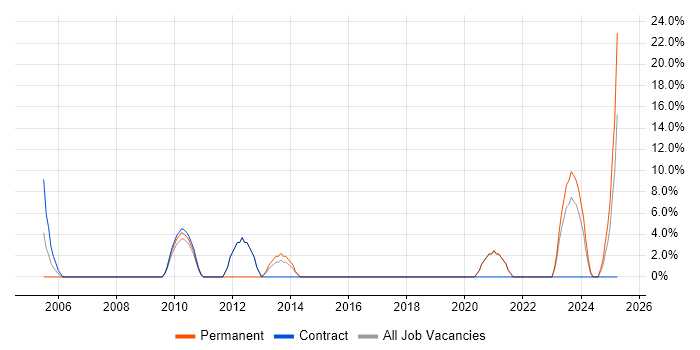 Job vacancy trend for High Availability in Northumberland Job vacancy trend for High Availability in Northumberland