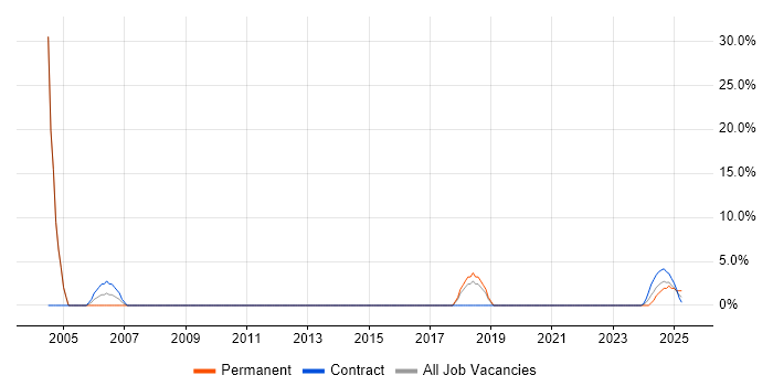 Job vacancy trend for HNC in Northumberland Job vacancy trend for HNC in Northumberland