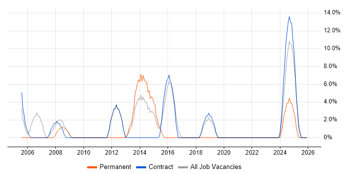 IBM job vacancy trend in Northumberland