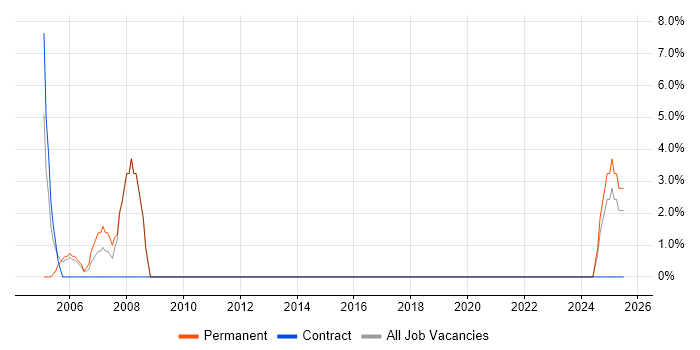 Job vacancy trend for Infrastructure Analyst in Northumberland