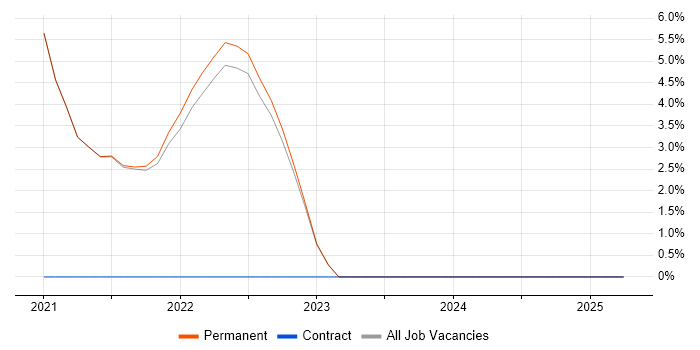 Job vacancy trend for Infrastructure as Code in Northumberland Job vacancy trend for Infrastructure as Code in Northumberland