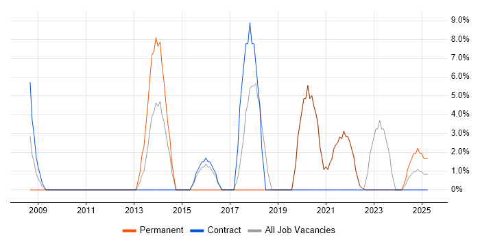 Job vacancy trend for Infrastructure Engineering in Northumberland