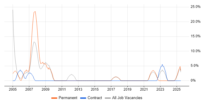 Job vacancy trend for Internet in Northumberland Job vacancy trend for Internet in Northumberland