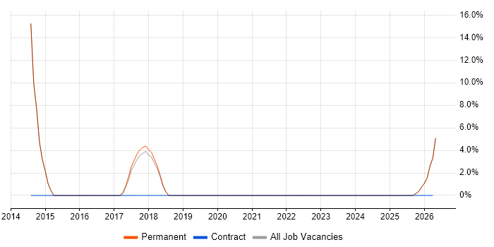 ISO/IEC 27001 job vacancy trend in Northumberland