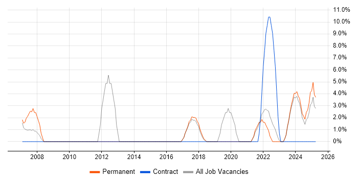 Job vacancy trend for IT Analyst in Northumberland