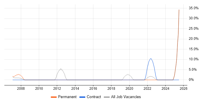 Job vacancy trend for IT Support Analyst in Northumberland