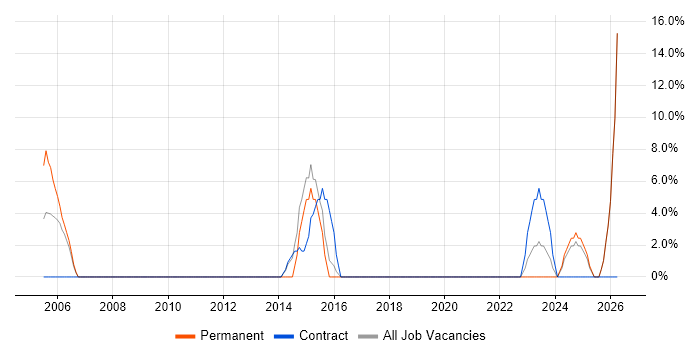 IT Support Technician job vacancy trend in Northumberland