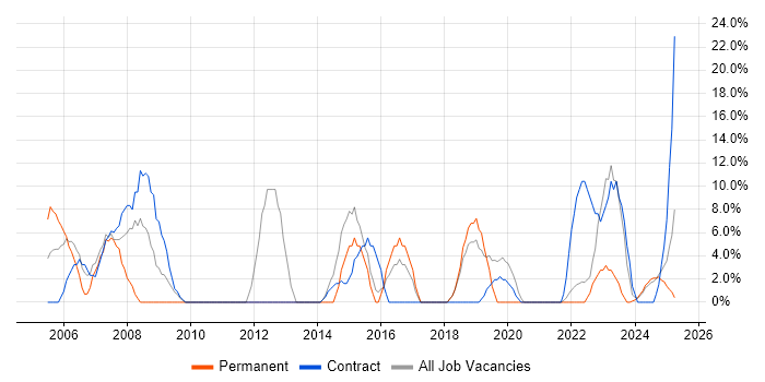 Job vacancy trend for IT Support in Northumberland