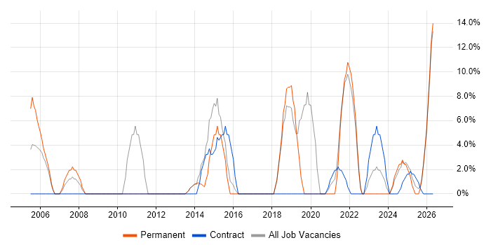 IT Technician job vacancy trend in Northumberland