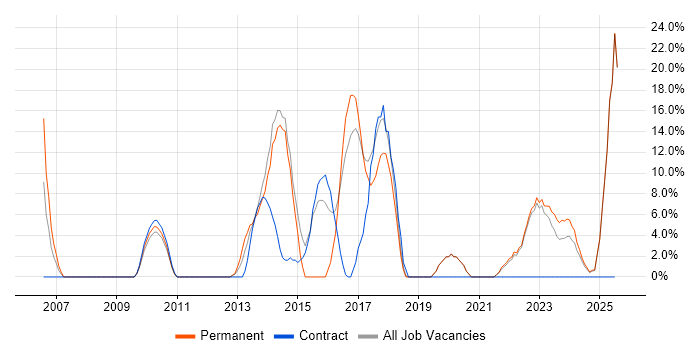 Job vacancy trend for ITIL in Northumberland Job vacancy trend for ITIL in Northumberland