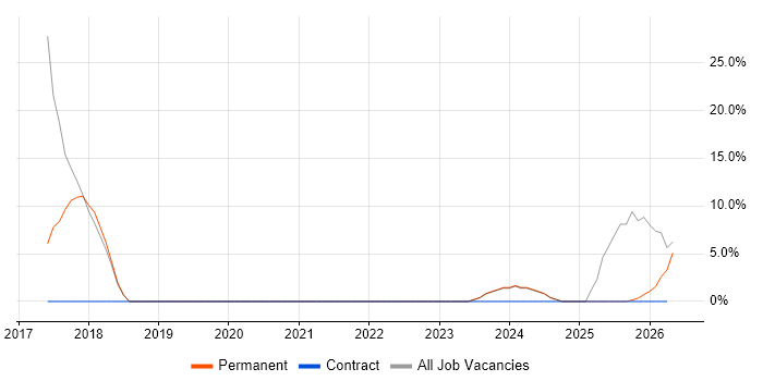 ITSM job vacancy trend in Northumberland
