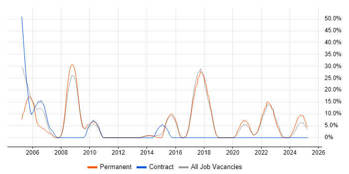 Job vacancy trend for Java in Northumberland Job vacancy trend for Java in Northumberland