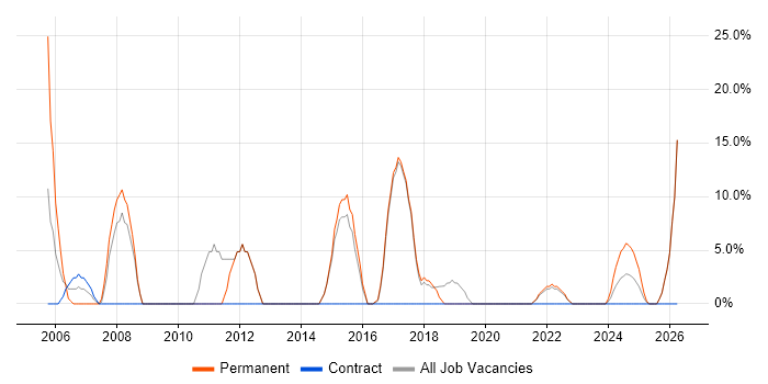 Junior job vacancy trend in Northumberland