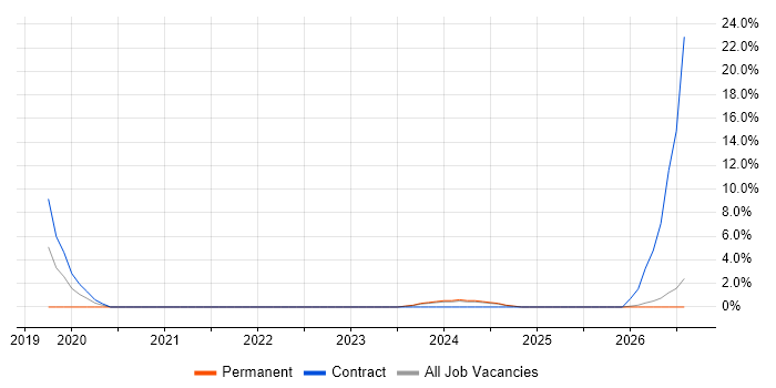 Knowledge Transfer job vacancy trend in Northumberland