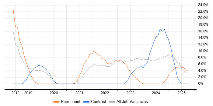 Job vacancy trend for Kubernetes in Northumberland Job vacancy trend for Kubernetes in Northumberland