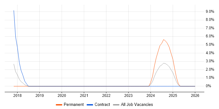 LabVIEW job vacancy trend in Northumberland