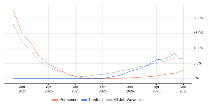 Lakehouse job vacancy trend in Northumberland