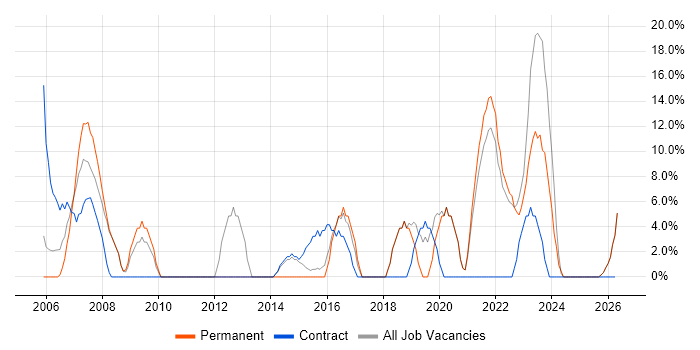 LAN job vacancy trend in Northumberland