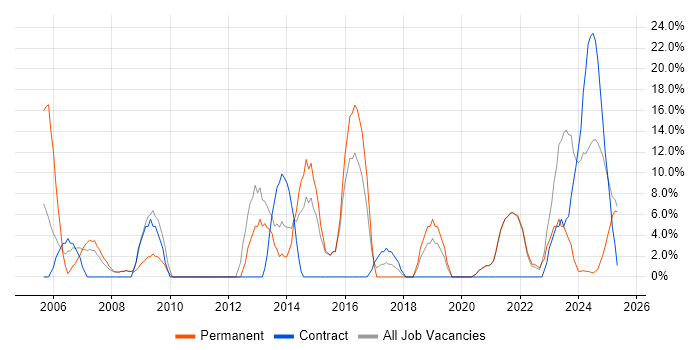 Job vacancy trend for Lead in Northumberland Job vacancy trend for Lead in Northumberland