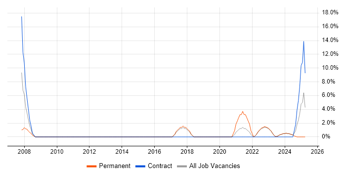 Job vacancy trend for Legal in Northumberland