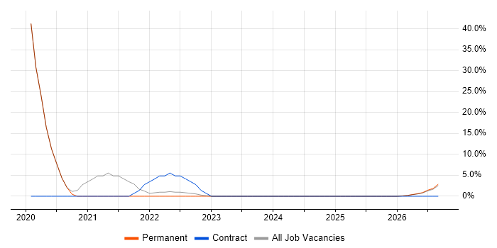 Life Science job vacancy trend in Northumberland