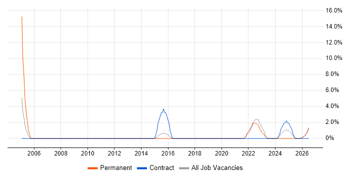 Line Management job vacancy trend in Northumberland