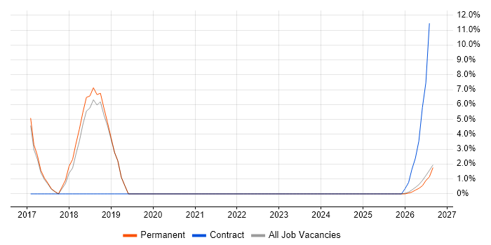 Linux Command Line job vacancy trend in Northumberland