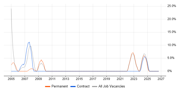 Local Government job vacancy trend in Northumberland