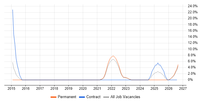 Logistics job vacancy trend in Northumberland